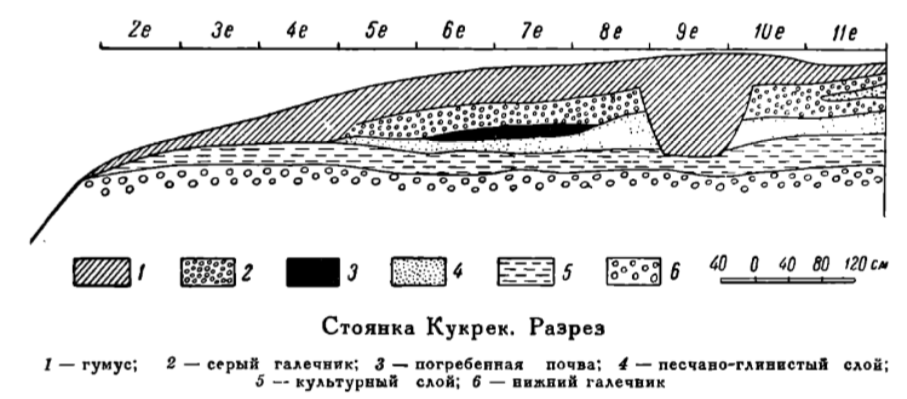 стоянка кукрек разрез.png